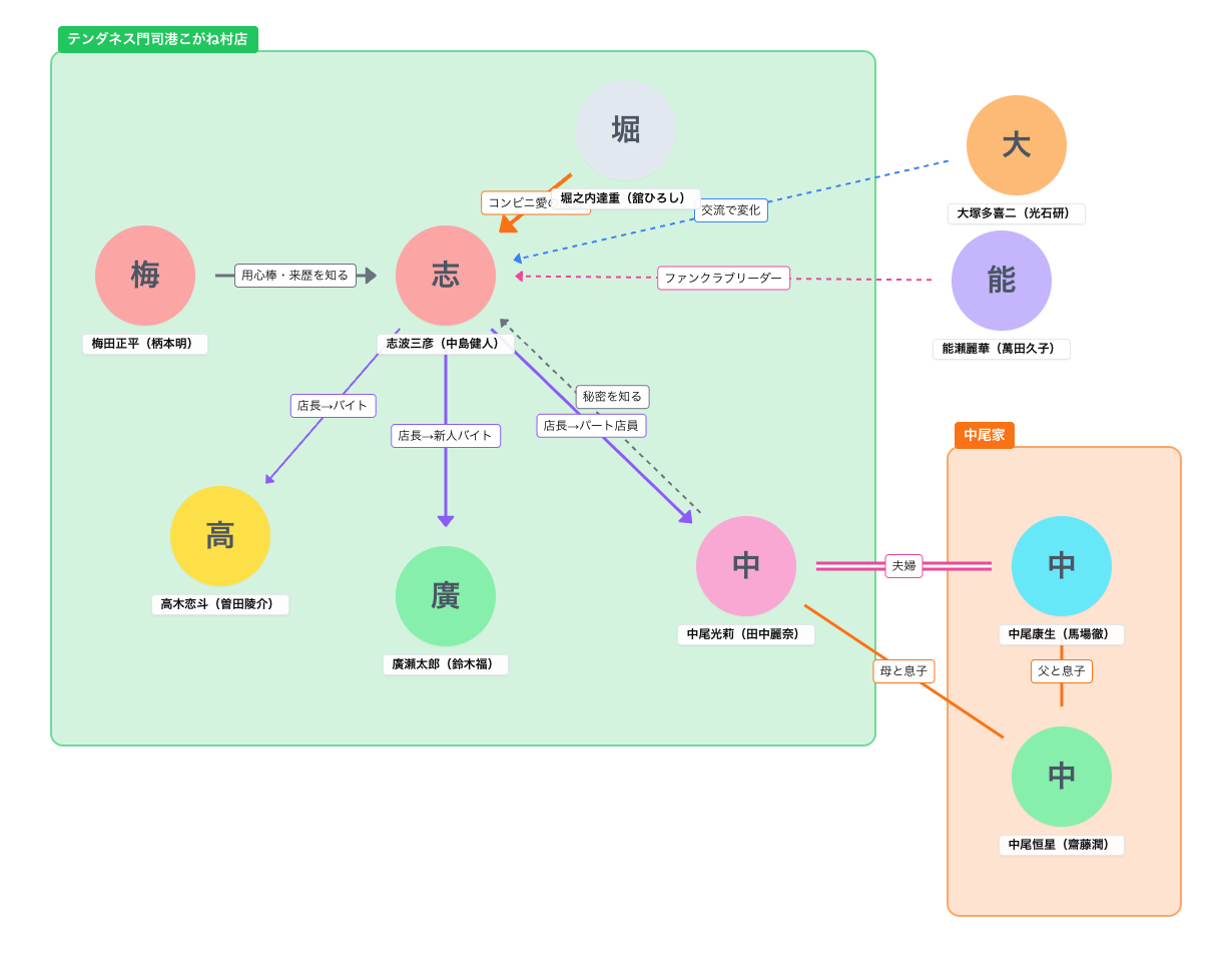 コンビニ兄弟 テンダネス門司港こがね村店（NHKドラマ10・2026春）相関図